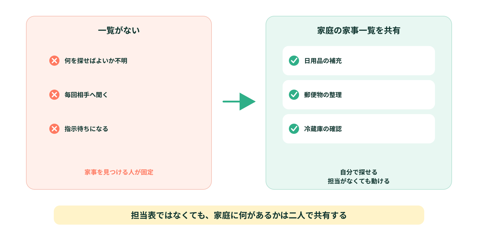 家事の一覧は二人で共有する