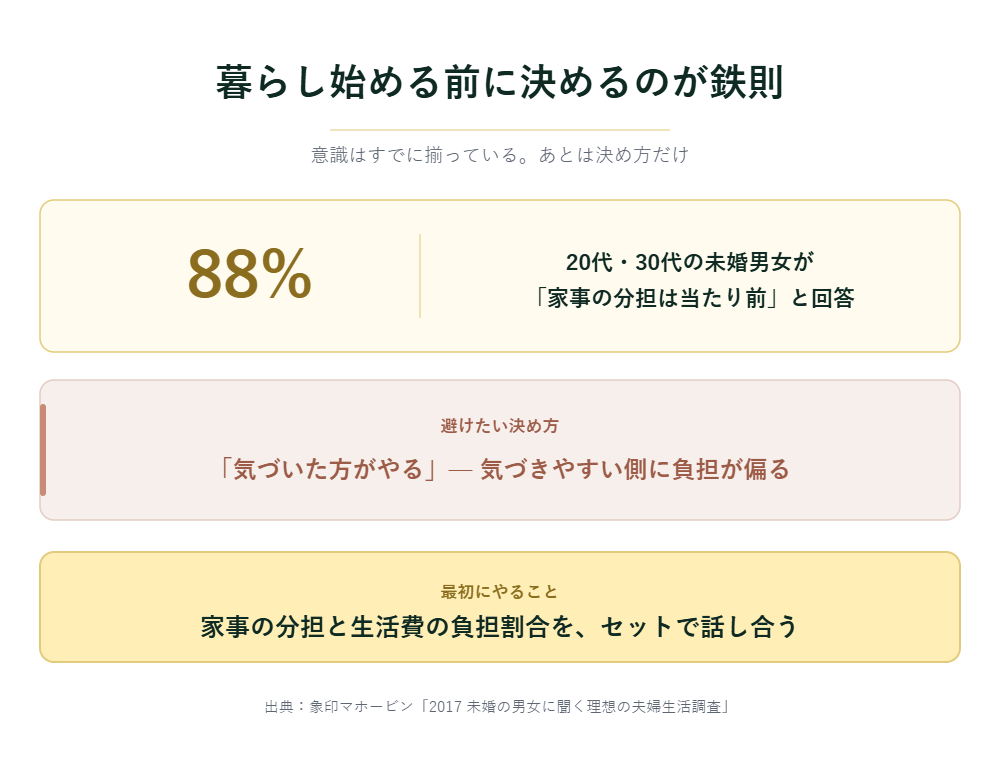 暮らし始める前に決めるのが鉄則