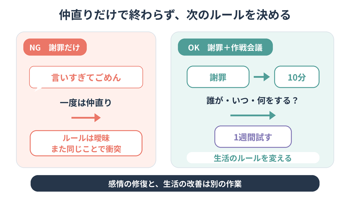 仲直りだけで終わらず、次のルールを決める