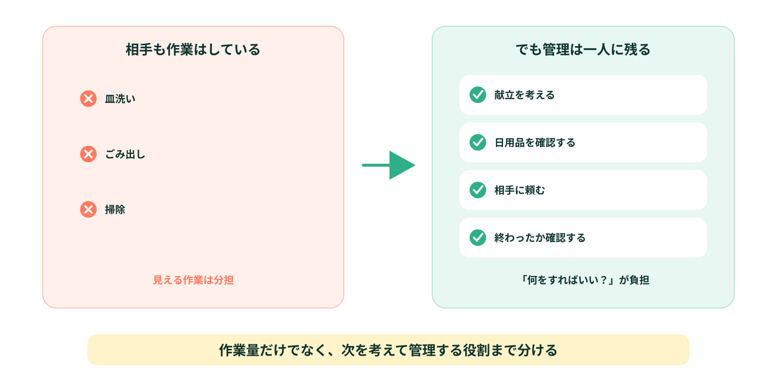 家事の量より「管理する役割」が偏っている