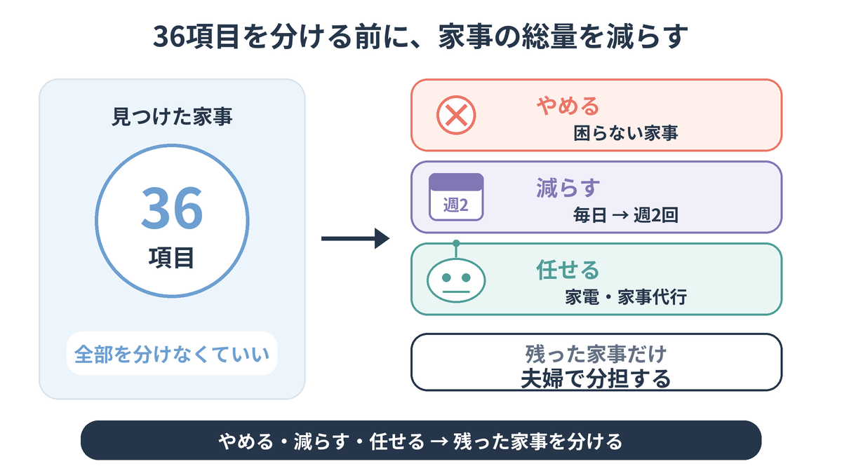 36項目を分ける前に、家事の総量を減らす