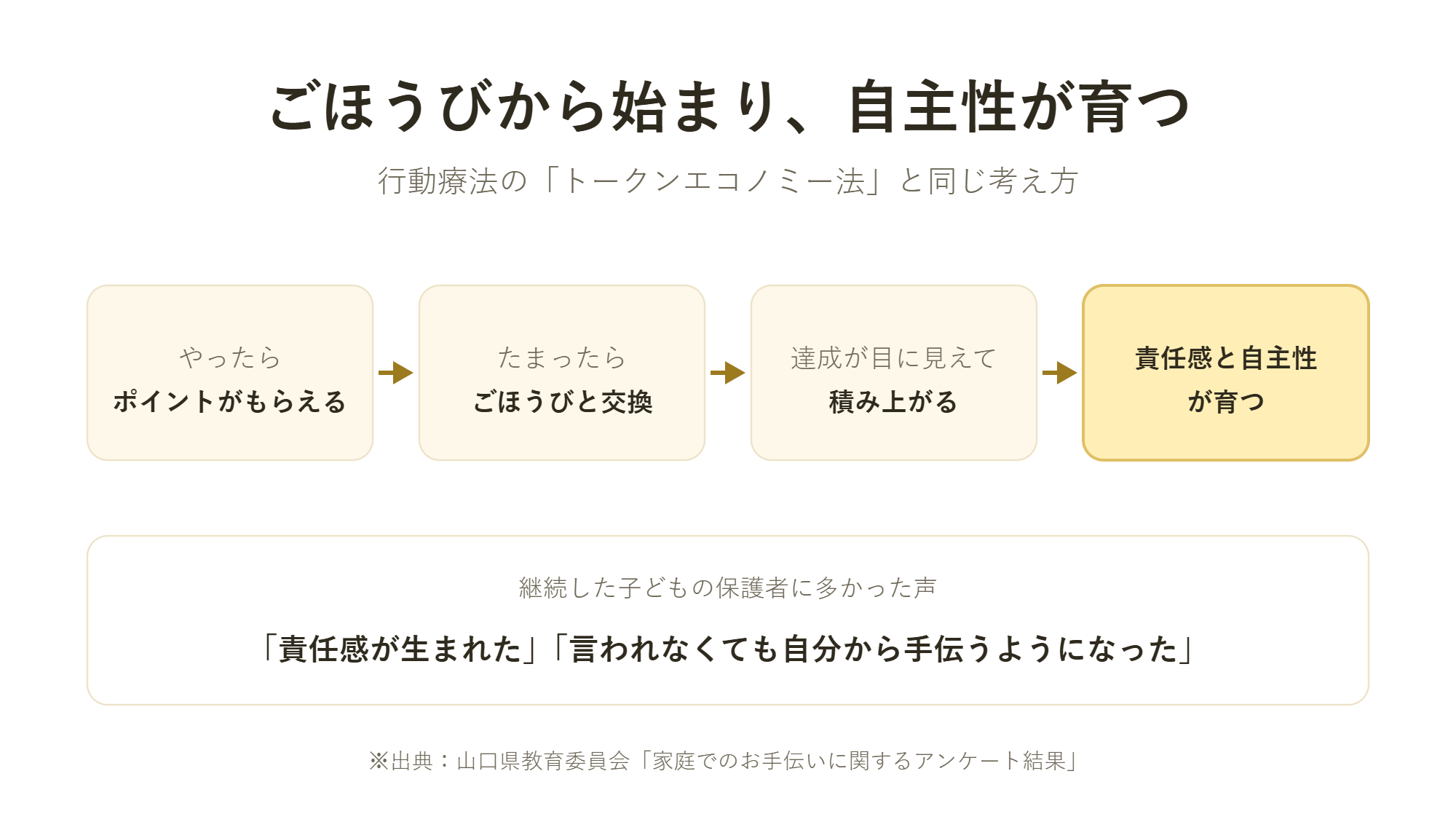 ポイント制が子どもに効く理由と教育効果