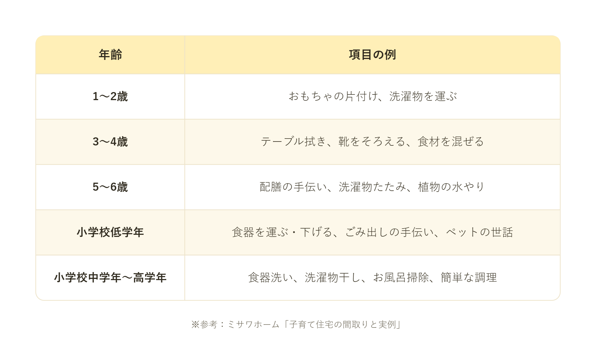 年齢別お手伝い項目の早見表