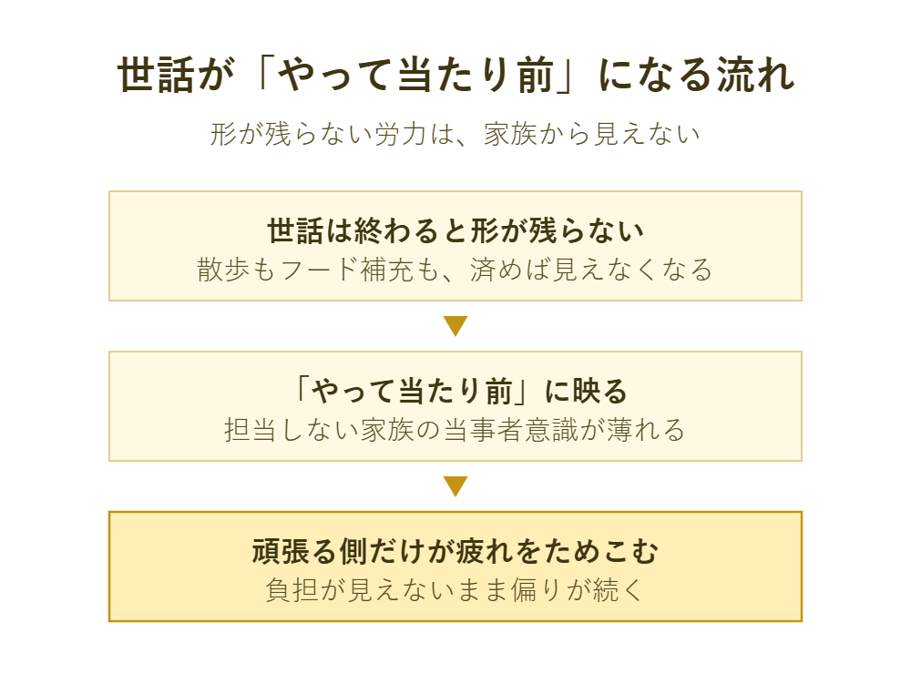 やった世話が家族に見えていないから