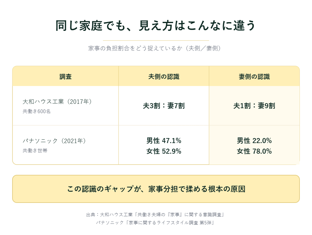 同じ家庭でも、見え方はこんなに違う