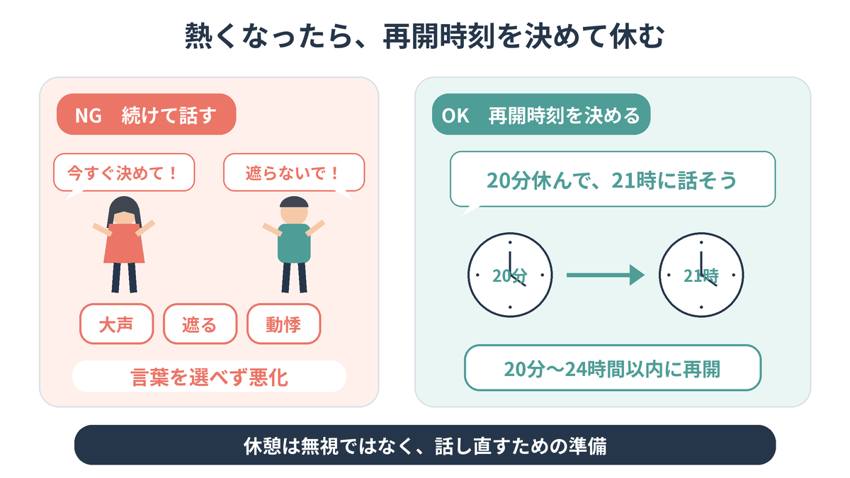 熱くなったら、再開時刻を決めて休む