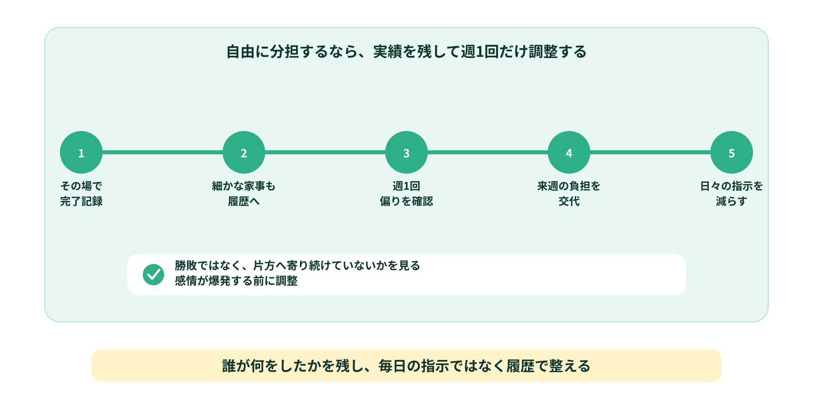 やった家事を記録する