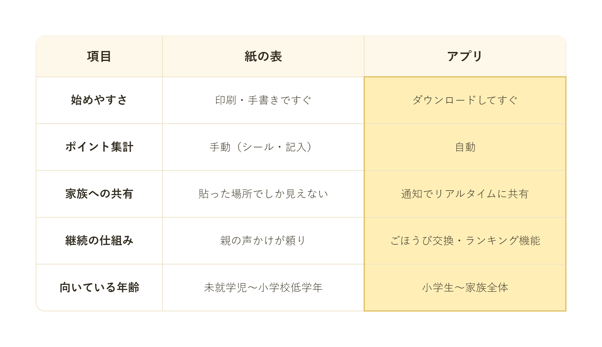紙の表とアプリの比較