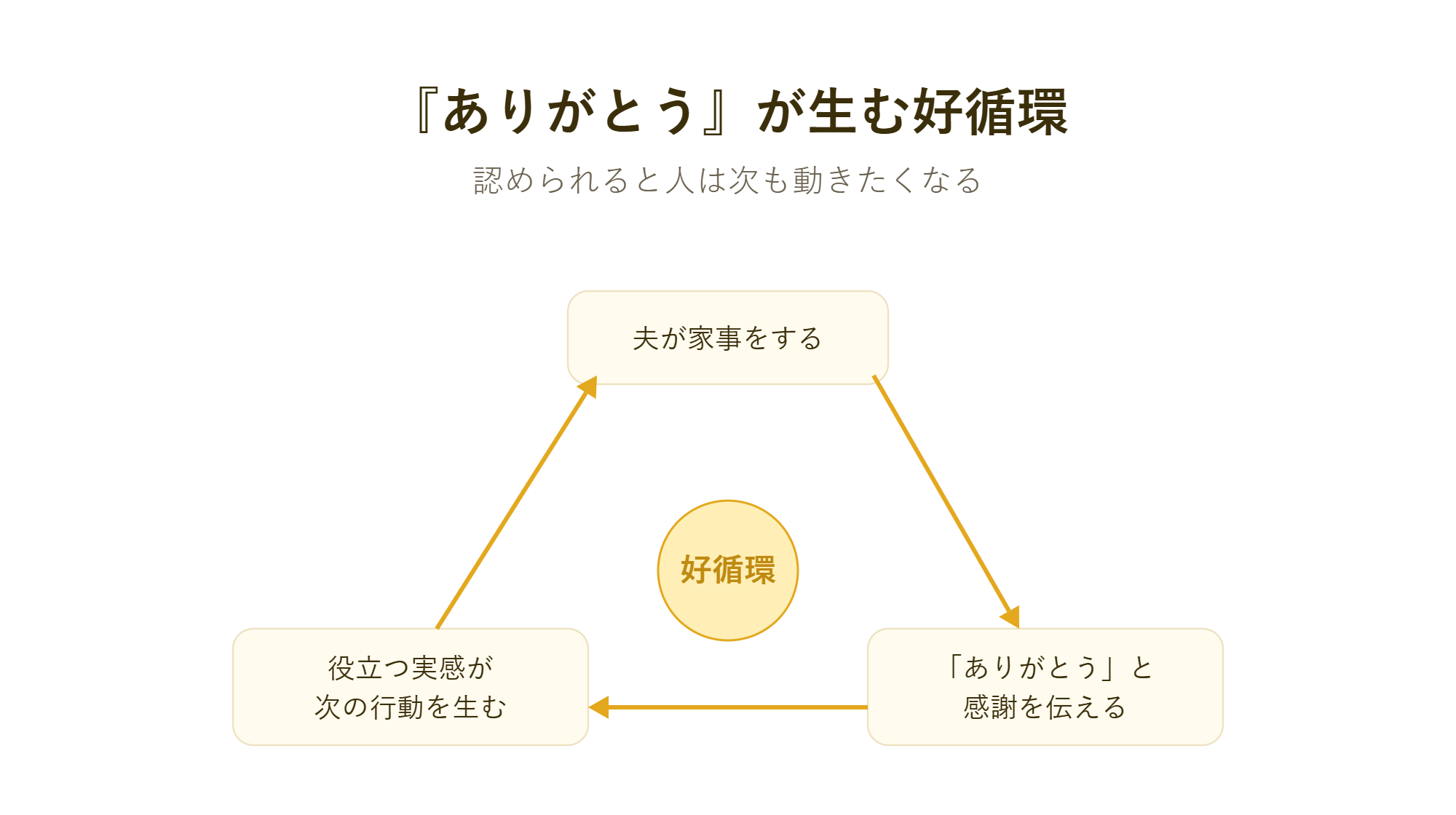 「ありがとう」が生む好循環