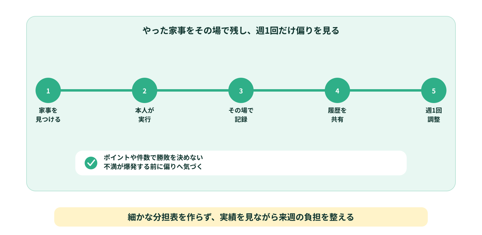 やった家事をその場で記録する