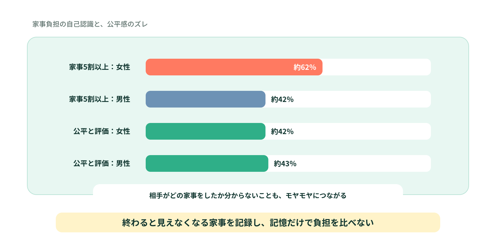 やった家事が残らない
