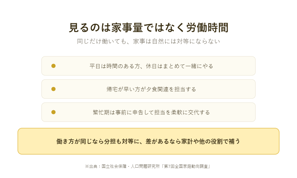 見るのは家事量ではなく労働時間