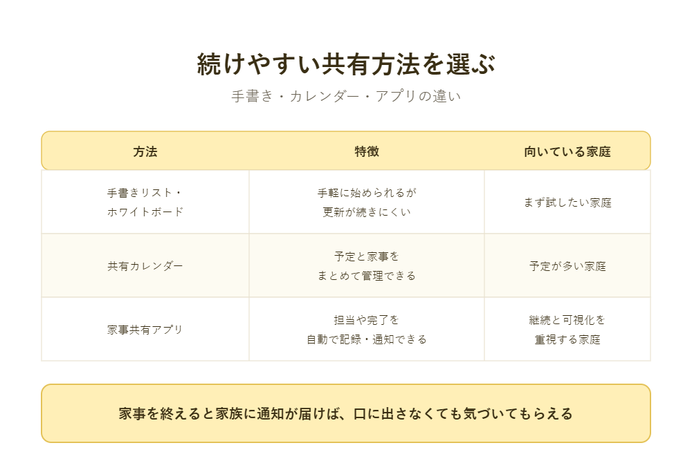 名もなき家事を共有する方法の比較