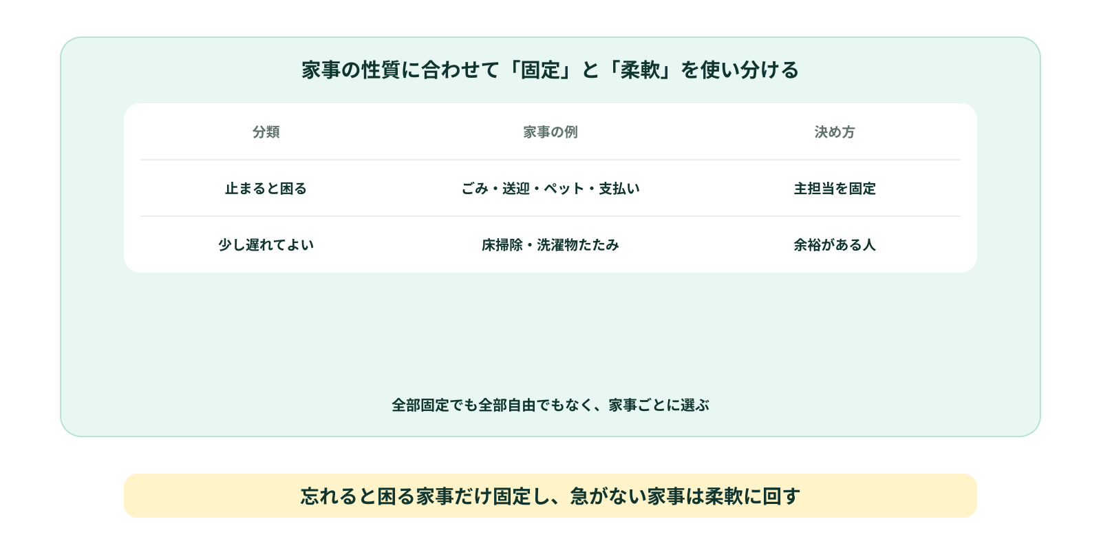 止まると困る家事だけ担当を決める