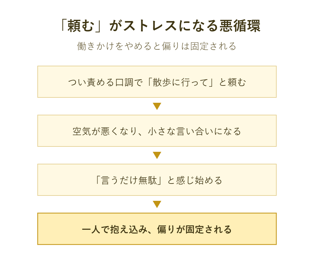 「頼む」がストレスになる悪循環