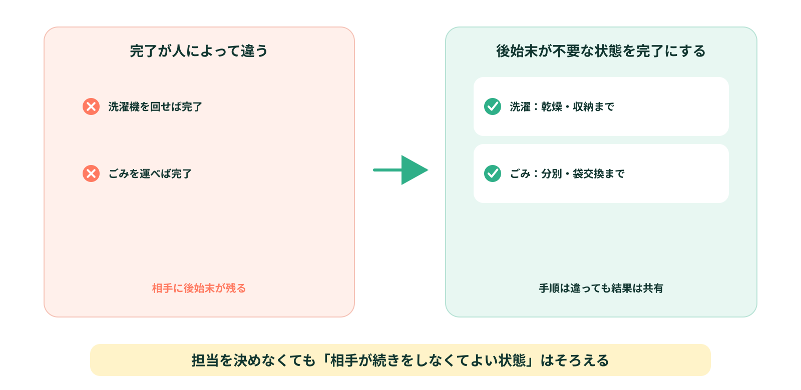 どこまでやれば完了かをそろえる