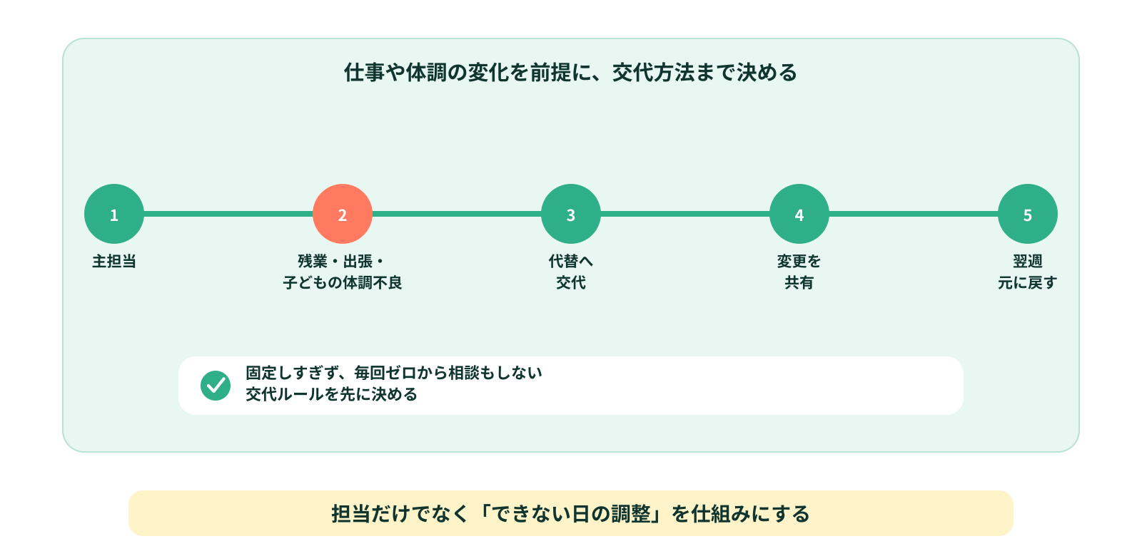 仕事や体調が変わっても分担が固定されている
