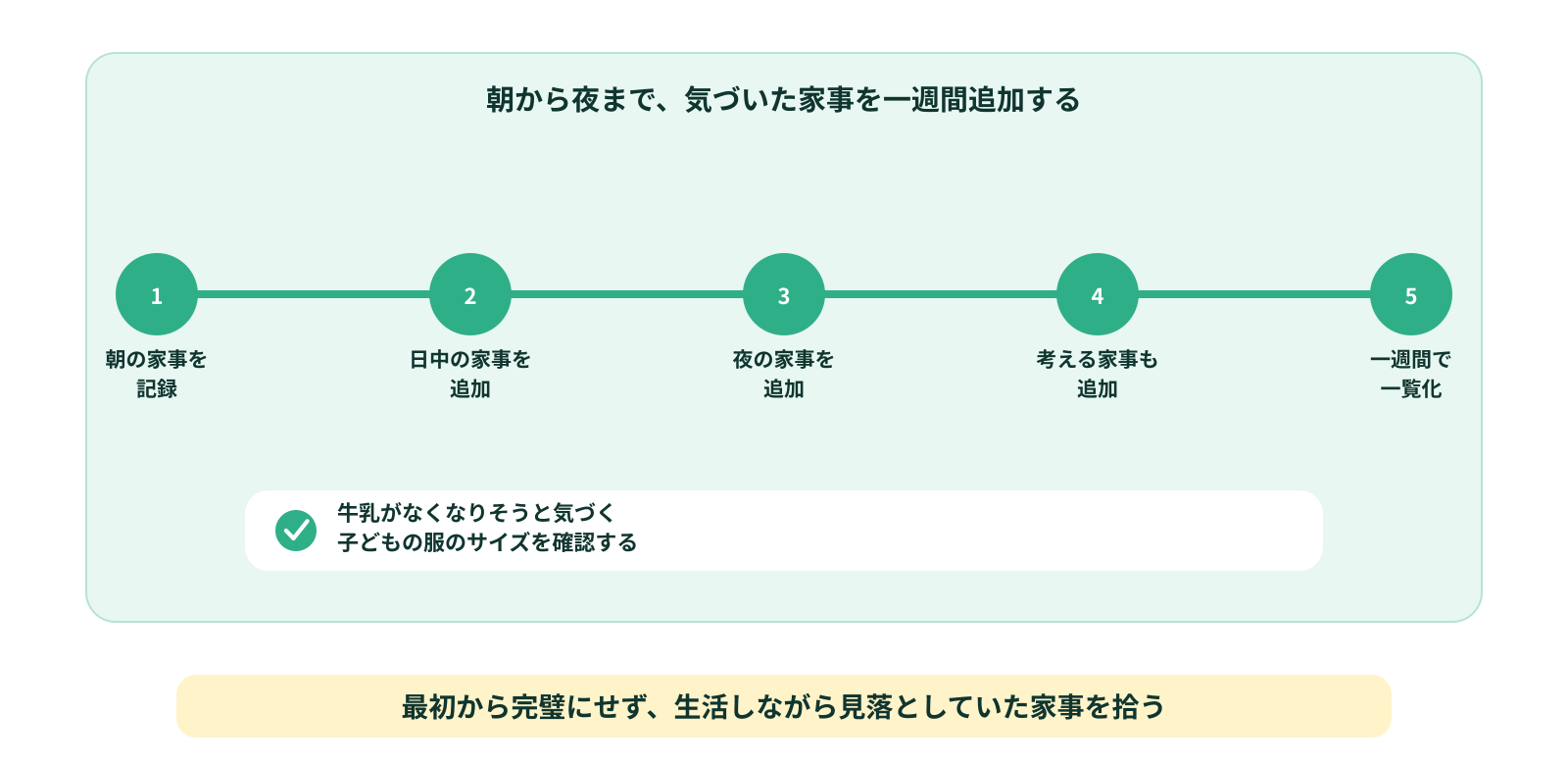 一週間の家事を書き出す