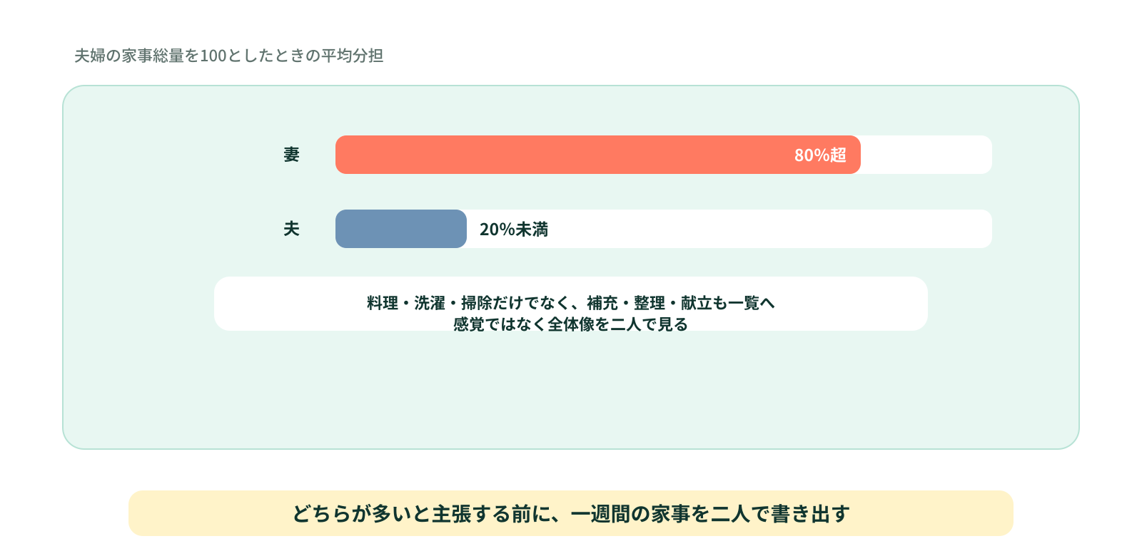 一週間の家事を二人で書き出す