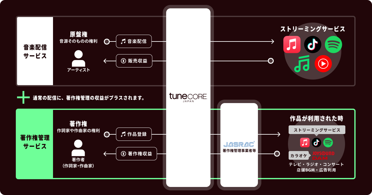 著作権管理サービスの仕組み