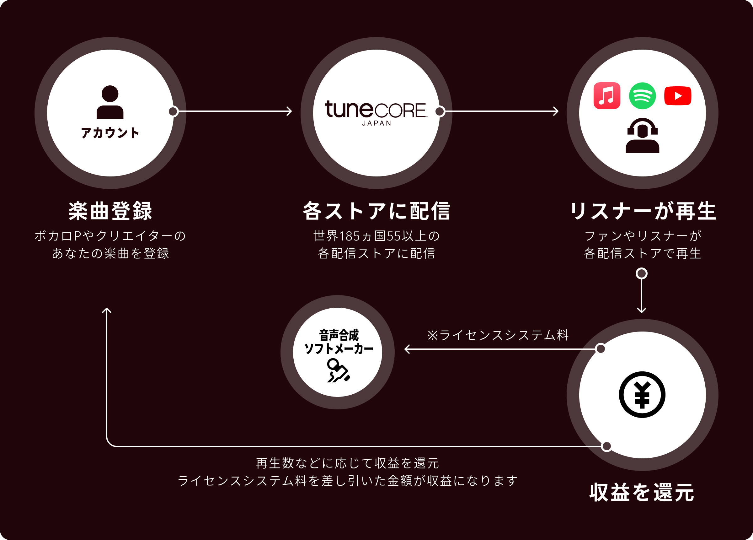 キャラクターを利用した楽曲配信の仕組み