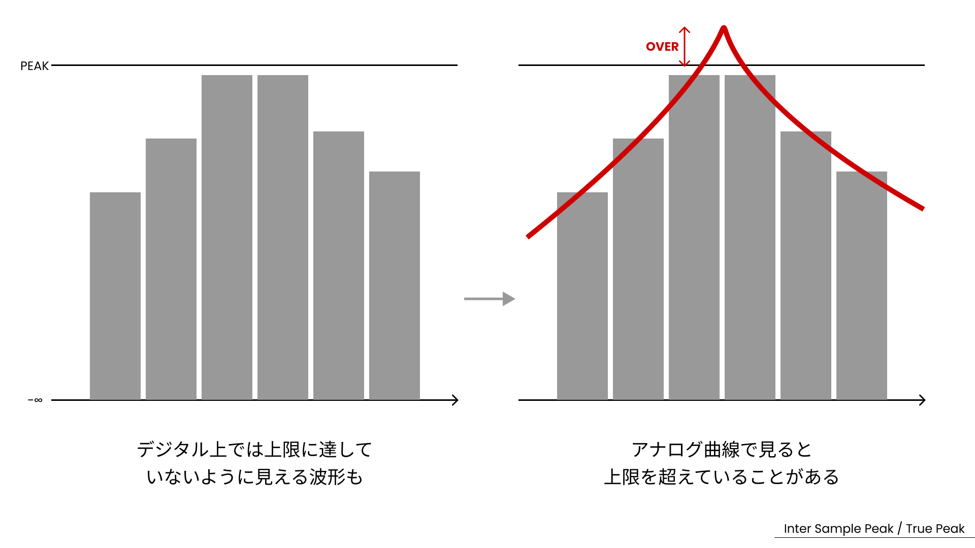 Inter Sample Peak (True Peak) とは