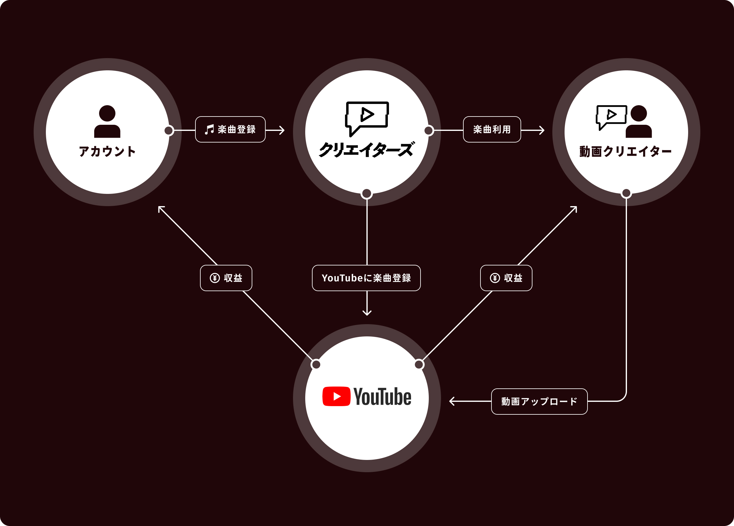 TuneCore クリエイターズの仕組み
