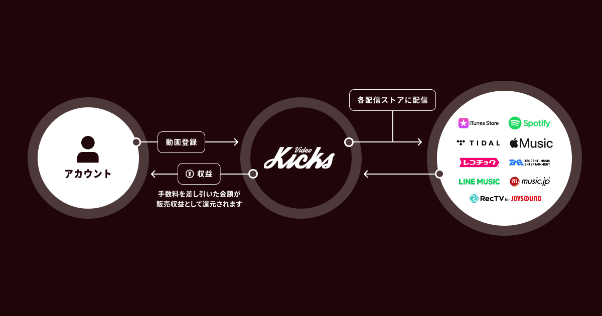ミュージックビデオ配信の仕組み