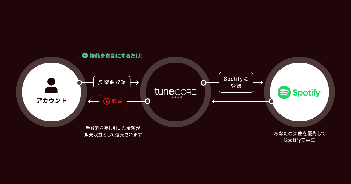 Spotify Discovery Modeとは