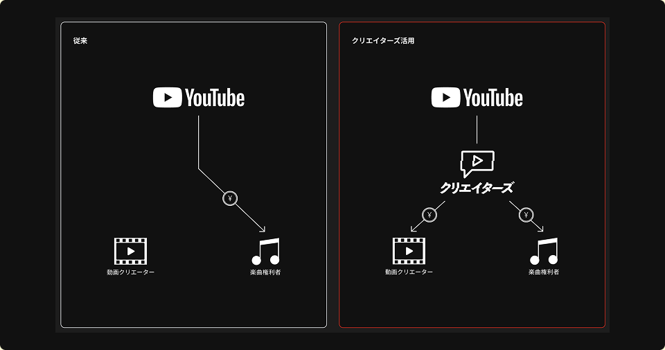 TuneCore クリエイターズとは