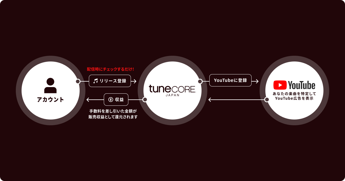 YouTube コンテンツ収益化サービスの仕組み