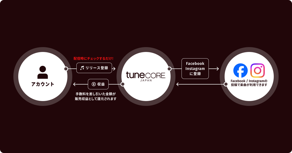 Facebook Music プロダクトの仕組み