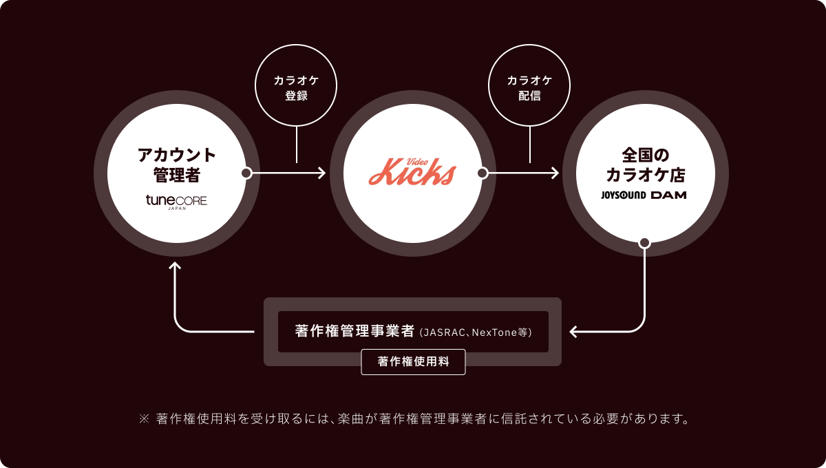 カラオケ配信の仕組み