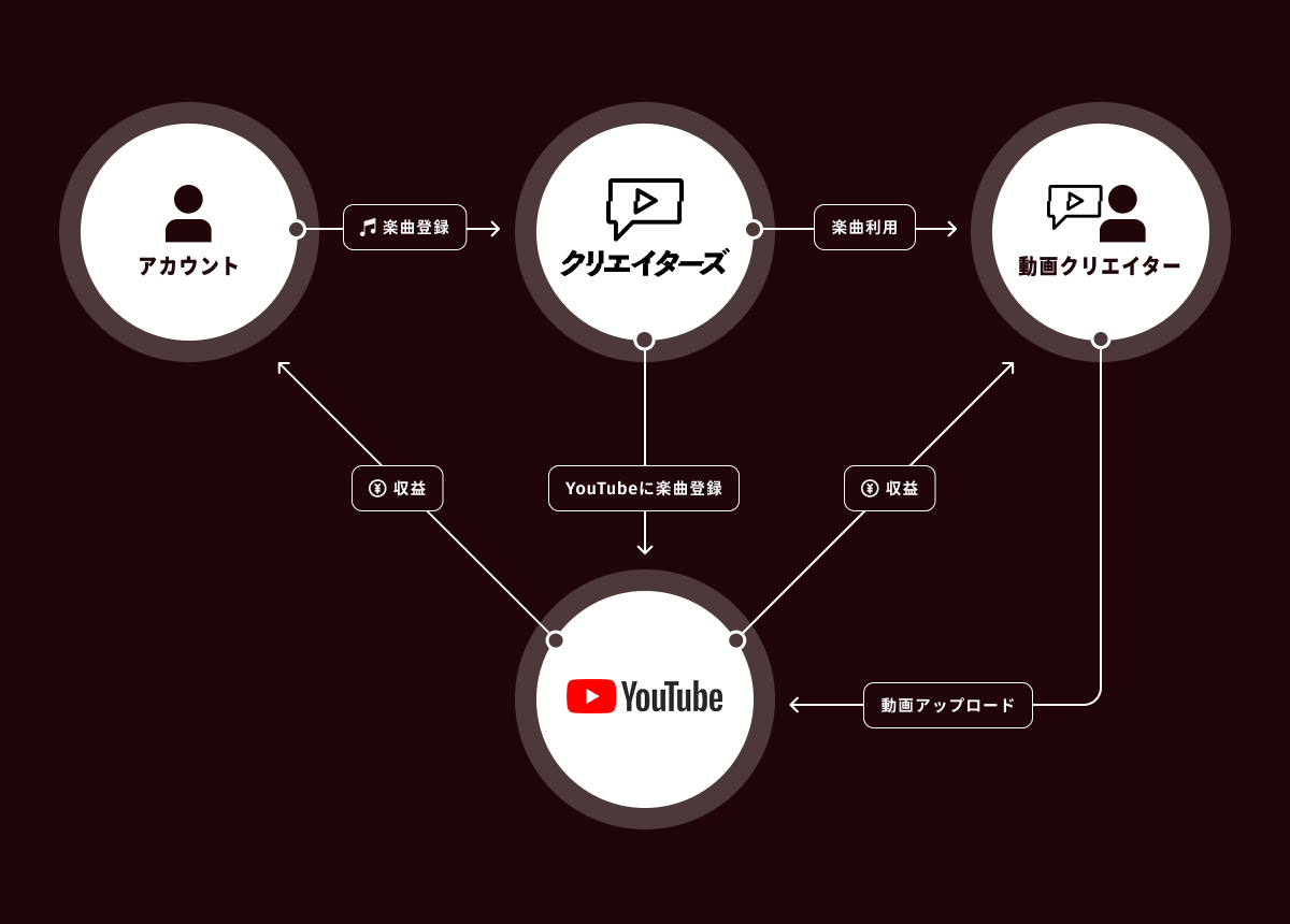 TuneCore クリエイターズの仕組み