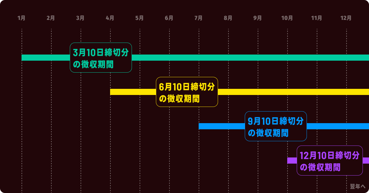 締め切りまでに提出しましょう