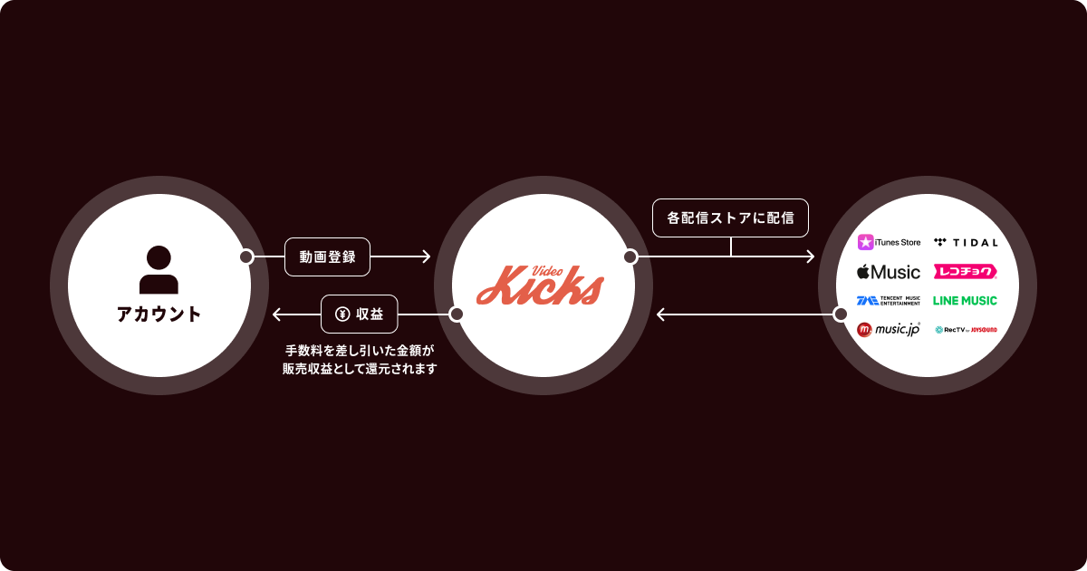 ミュージックビデオ配信の仕組み