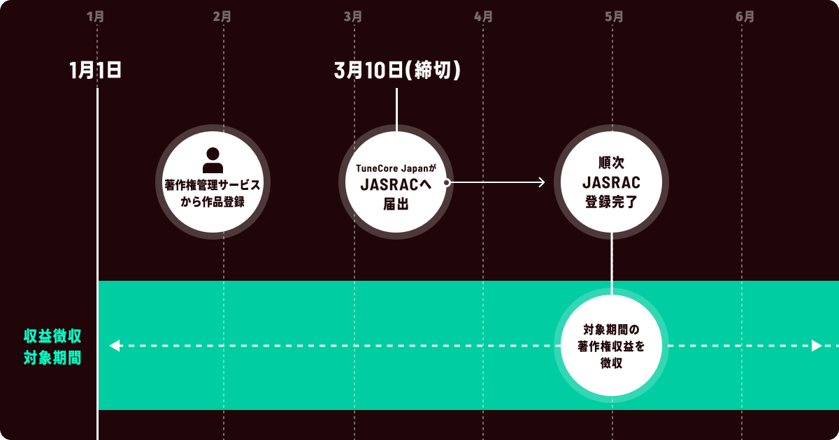 締め切りまでに提出しましょう