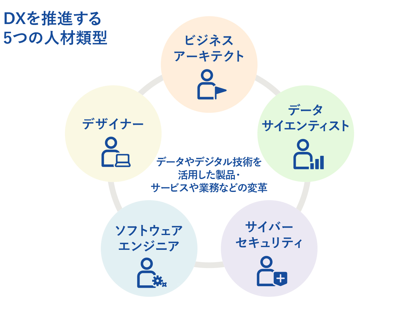 DXを推進する5つの人材類型