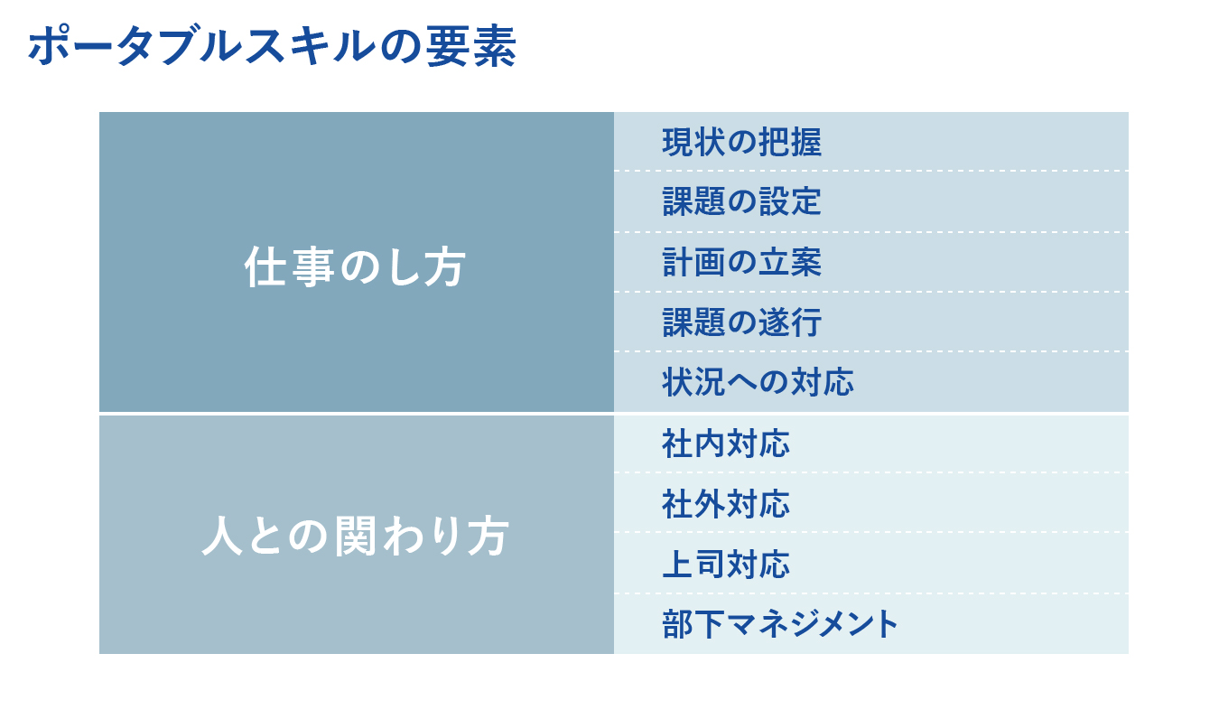 ポータブルスキルの要素