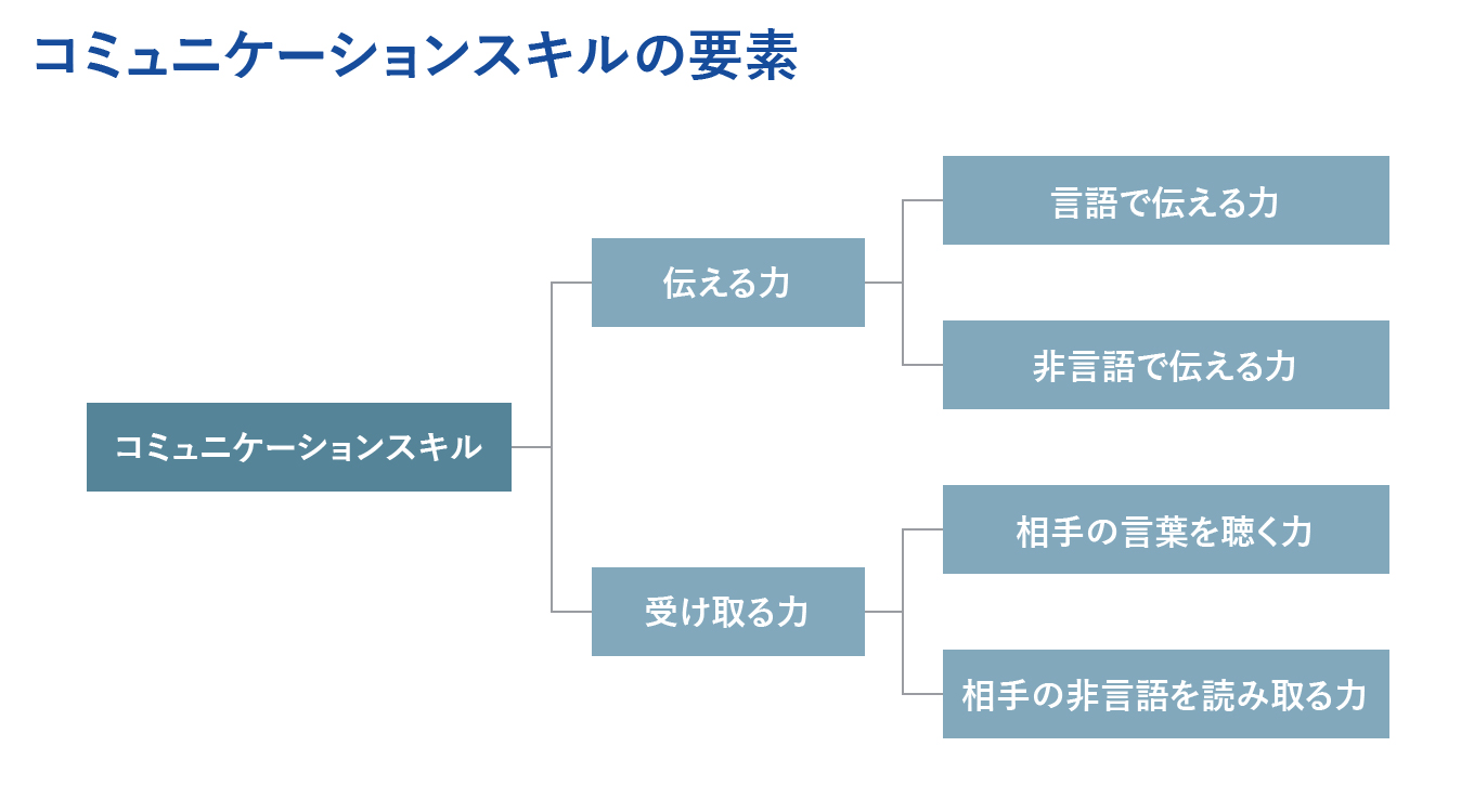 コミュニケーションスキルとは？コミュニケーション能力の高い人の特徴やポイントも解説 | PERSOL MIRAIZ（パーソルミライズ）