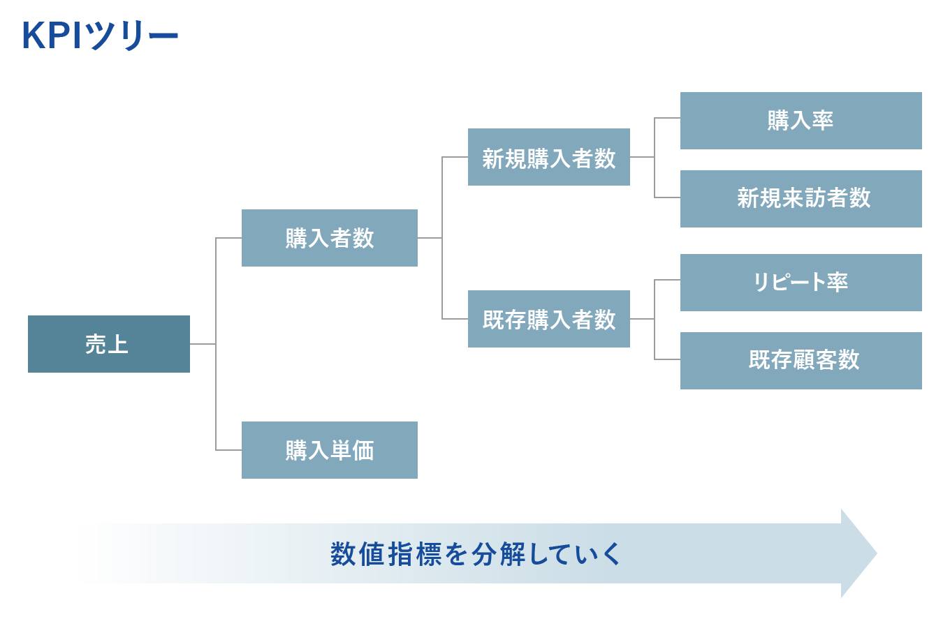 KPIツリーの例