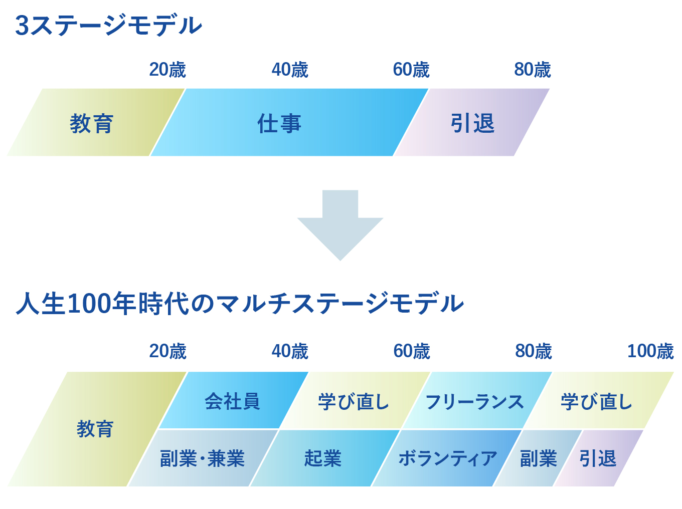 マルチステージへのライフ・シフト