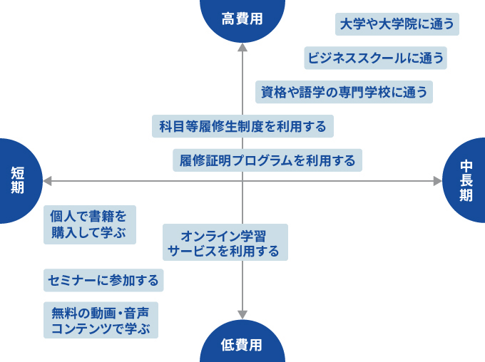 学び直しの方法