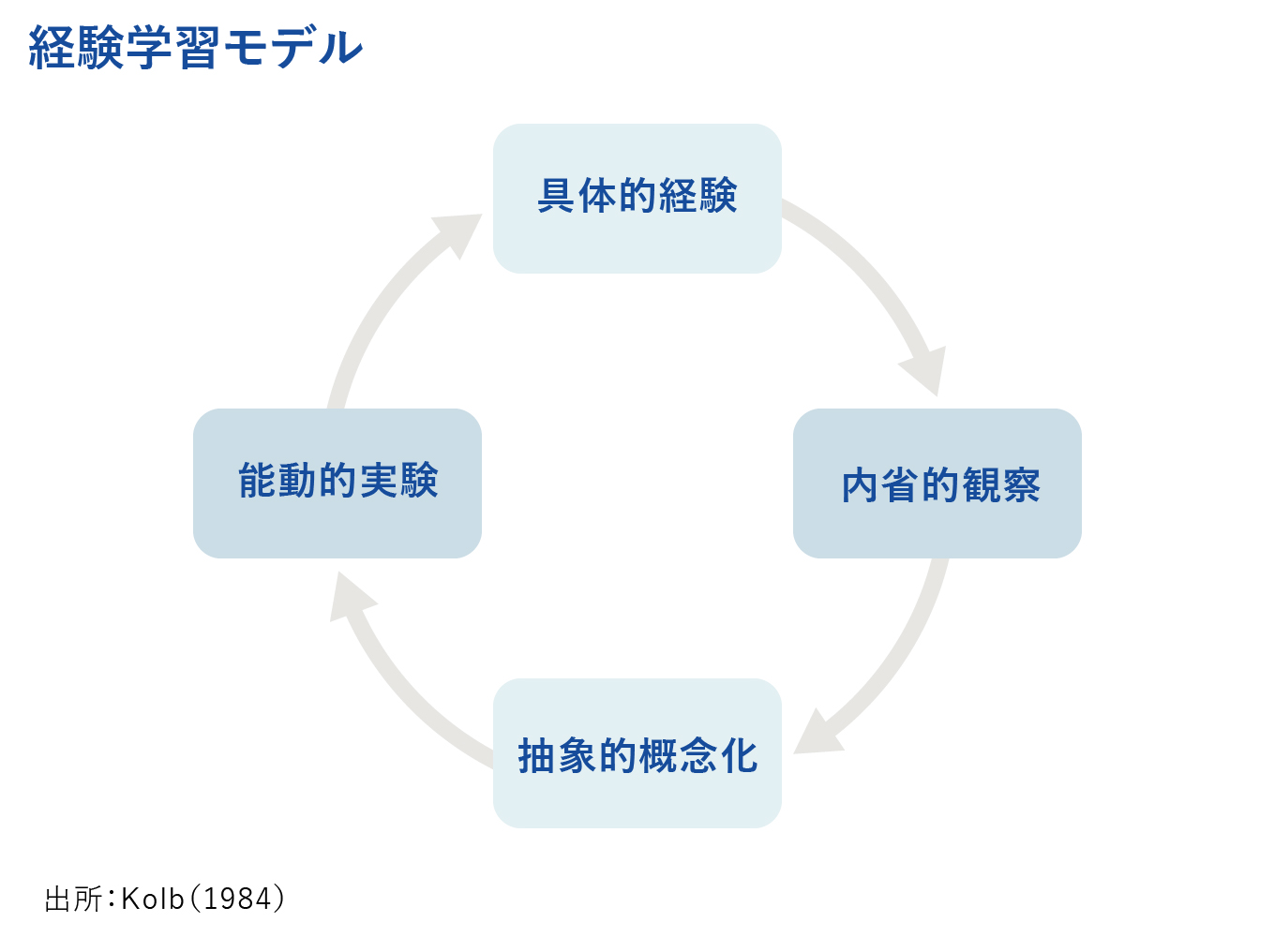 経験学習モデル