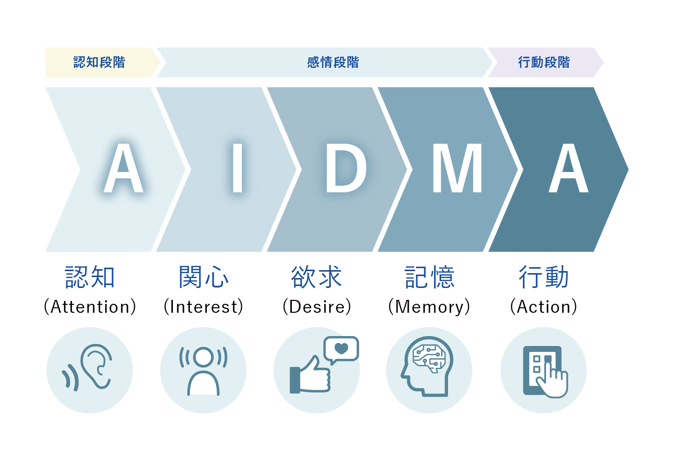 AIDMAの図解