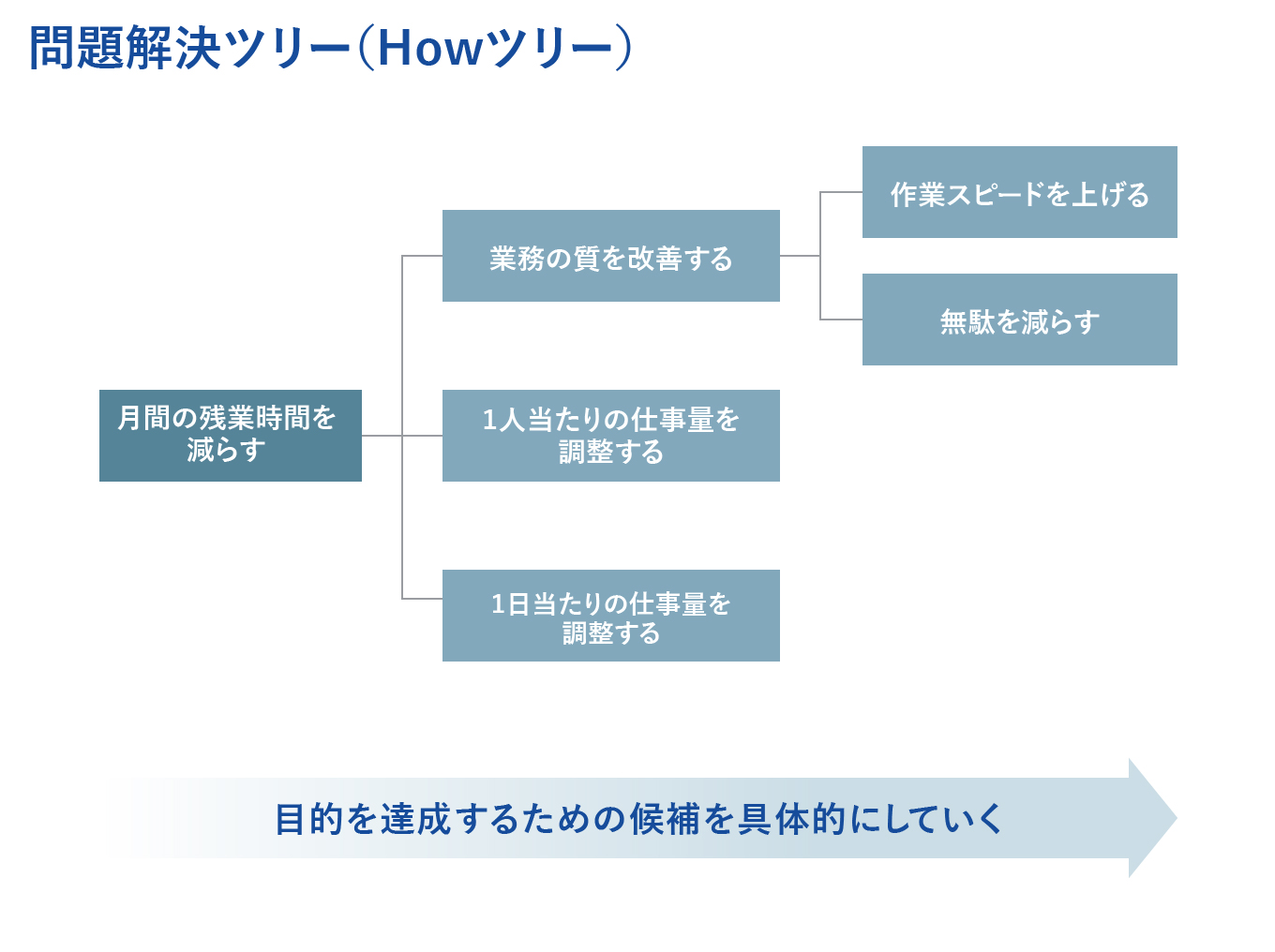 問題解決ツリーの例