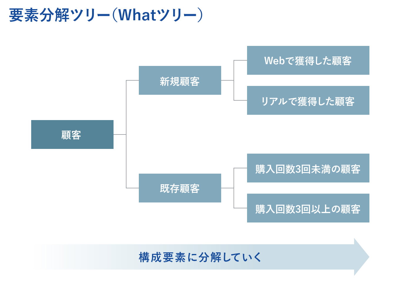 要素分解ツリーの例