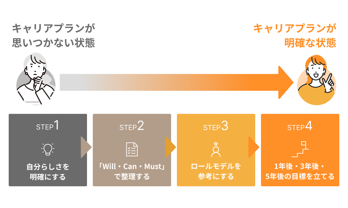 キャリアプランを作成する4ステップ一覧