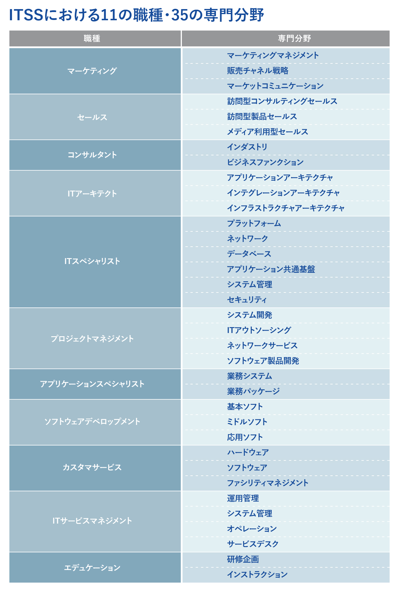 ITSSにおける11の職種・35の専門分野