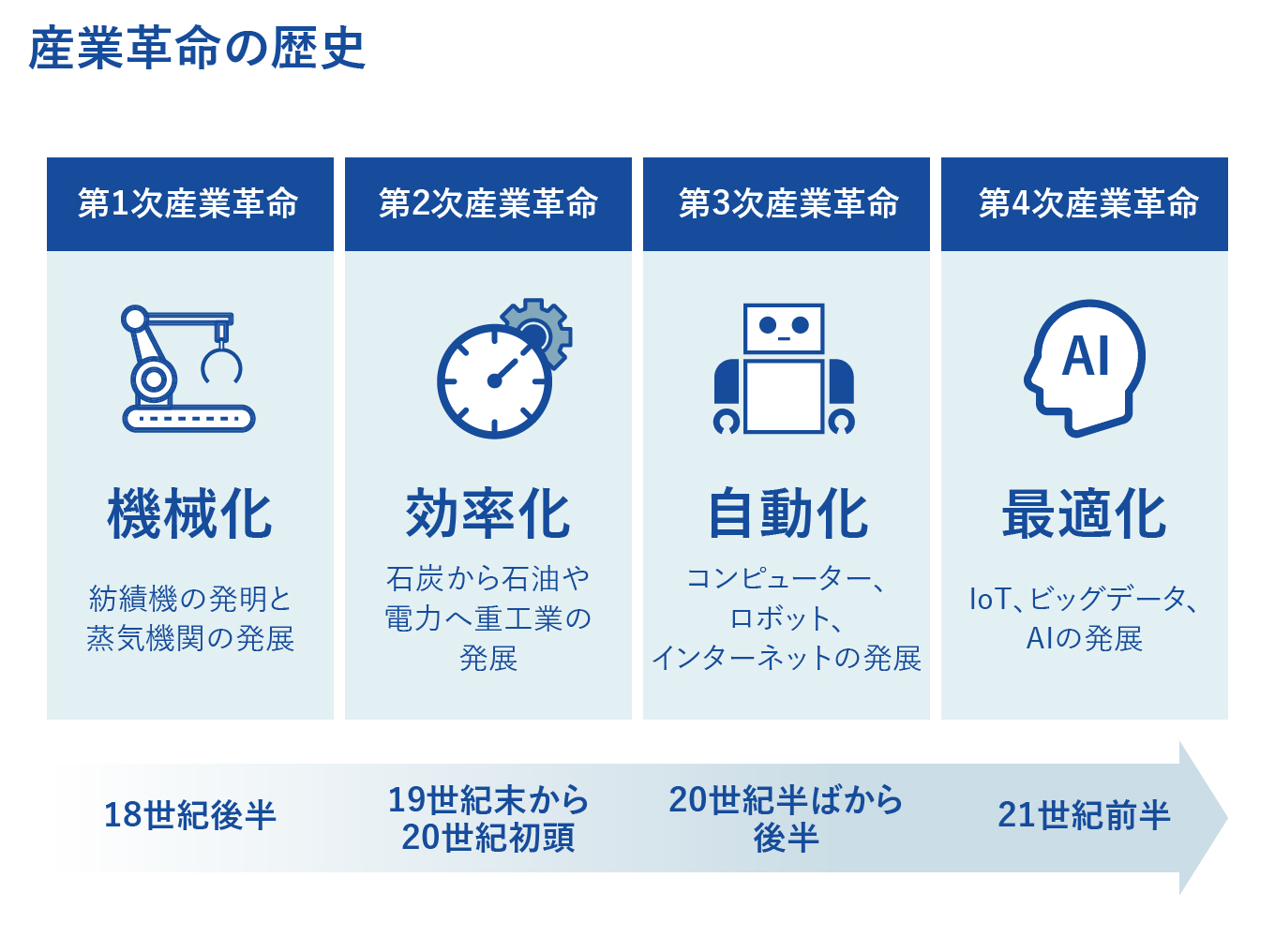 産業革命の歴史